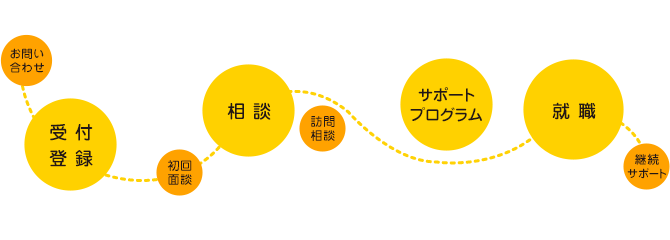 ご利用の流れ